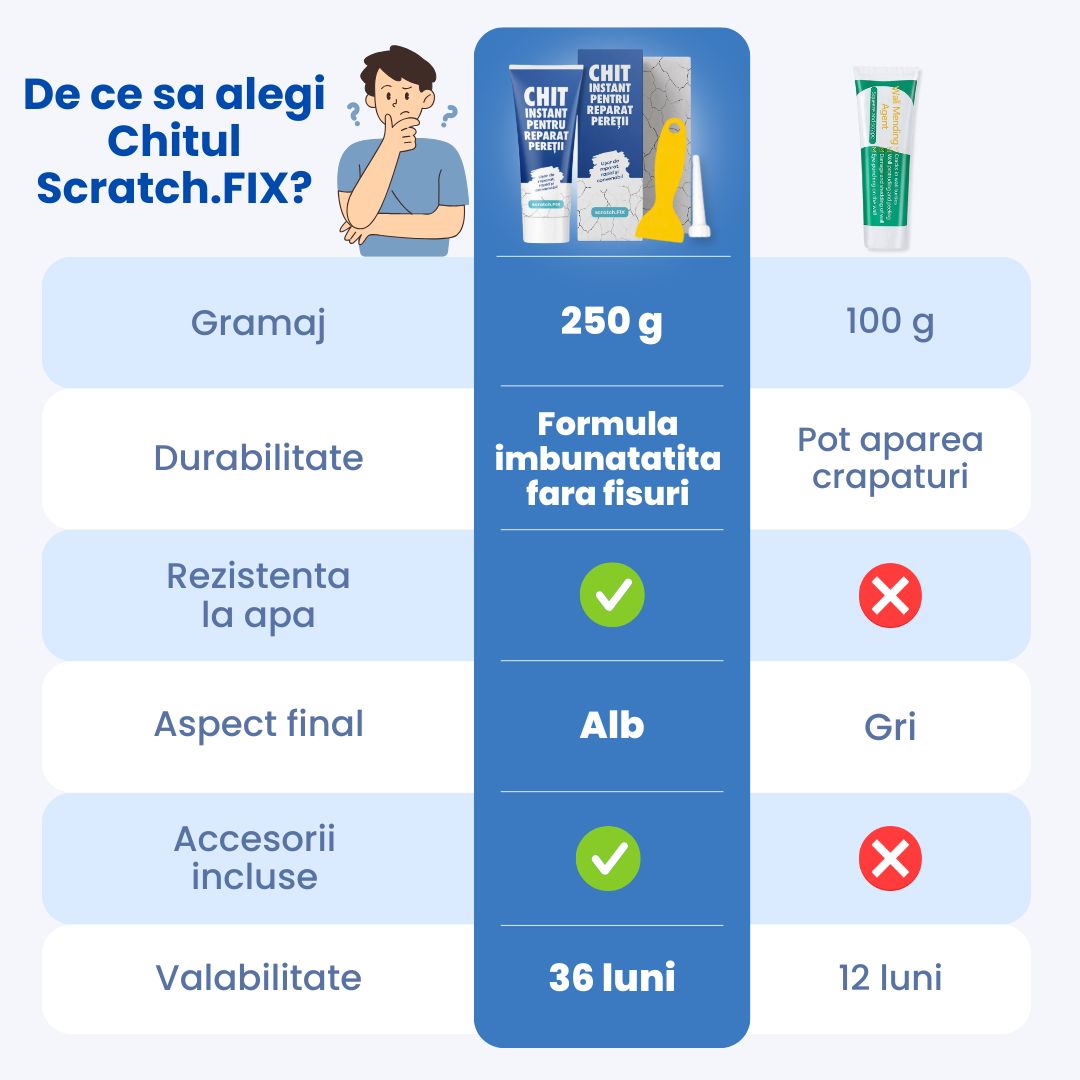 Chit pentru reparat peretii instant Scratch.FIX